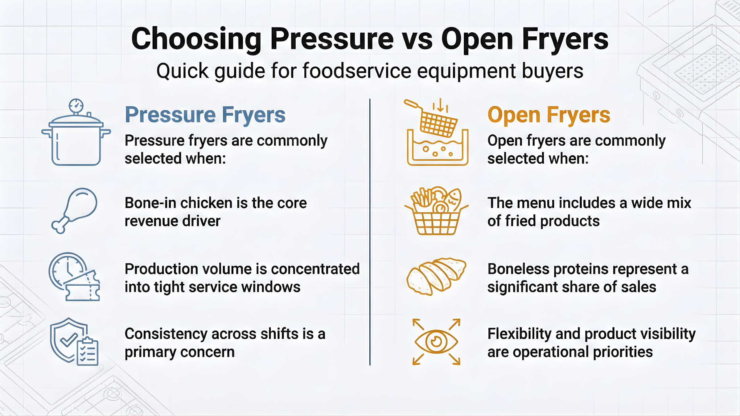Two-column infographic titled “Choosing Pressure vs Open Fryers” with the subtitle “Quick guide for foodservice equipment buyers.” The left column is labeled “Pressure Fryers” with a blue pressure cooker icon and three selection cues: bone-in chicken is the core revenue driver, production volume is concentrated into tight service windows, and consistency across shifts is a primary concern. The right column is labeled “Open Fryers” with a gold fryer basket icon and three selection cues: the menu includes a wide mix of fried products, boneless proteins represent a significant share of sales, and flexibility and product visibility are operational priorities. The design includes simple line icons for chicken, a timer, and quality consistency on the pressure fryer side, and icons for mixed fried foods, boneless protein, and an eye representing visibility on the open fryer side.