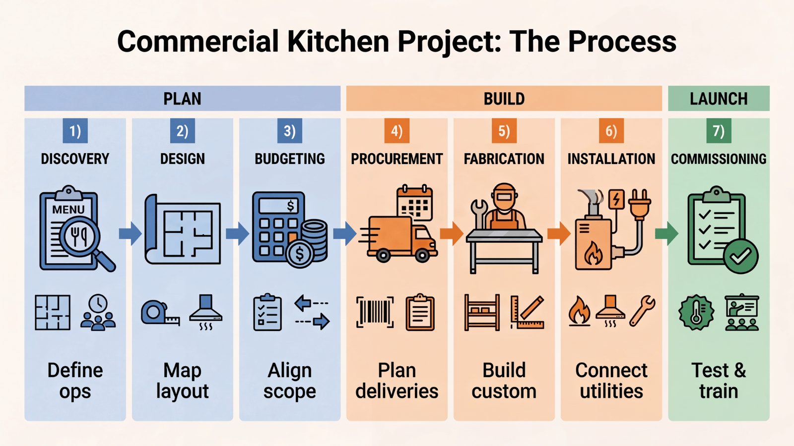 Infographic illustrating the commercial kitchen project process with seven stages: discovery, design, budgeting, procurement, fabrication, installation, and commissioning, organized into plan, build, and launch phases.