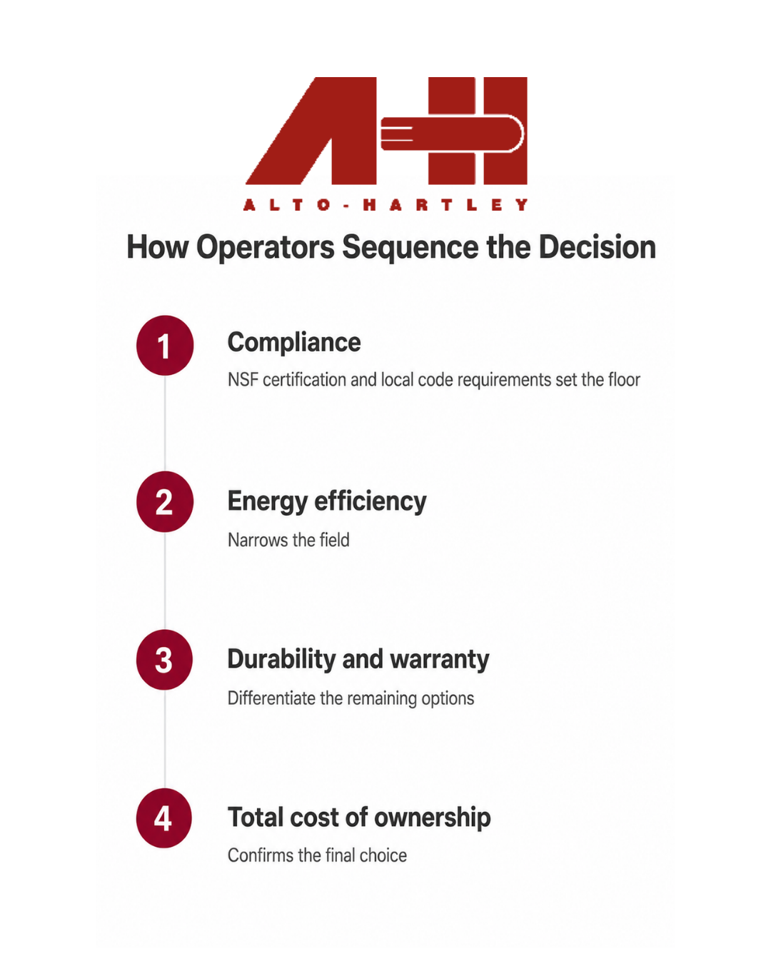 Four-step decision sequence for commercial kitchen equipment selection: compliance, energy efficiency, durability, total cost.