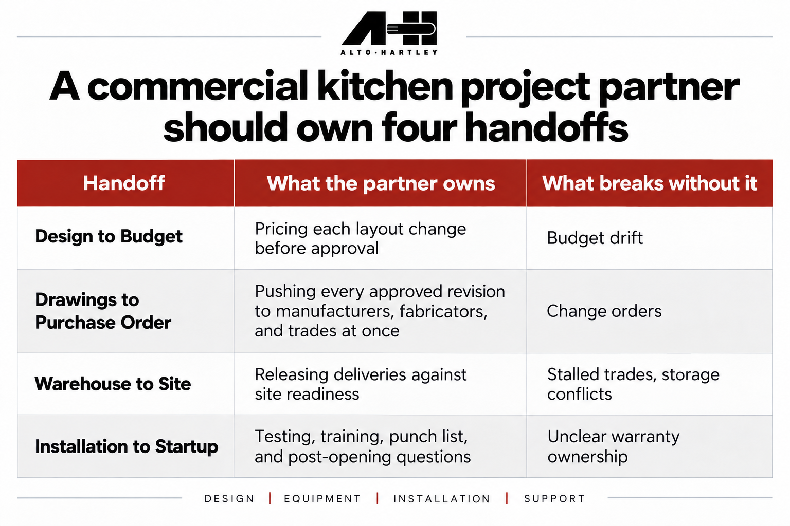 Alto-Hartley table of the four handoffs a commercial kitchen project partner should own: design to budget, drawings to purchase order, warehouse to site, and installation to startup.
